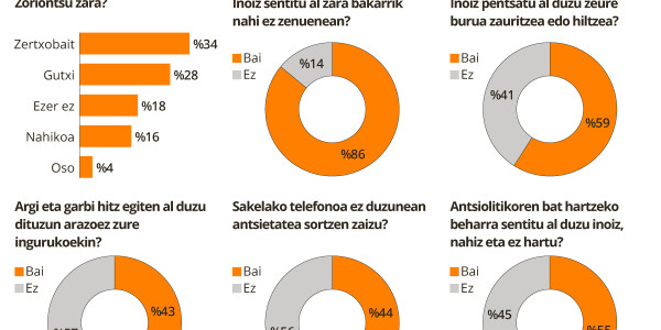 Pentsamendu suizidak izan dituzte hamar gaztetik seik