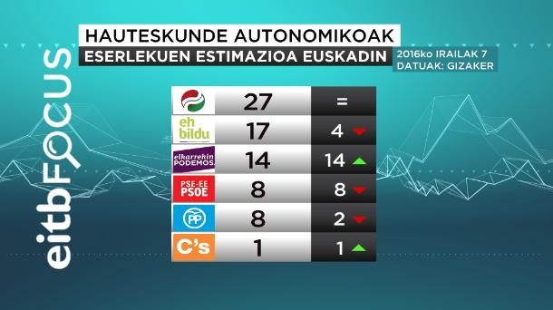 Joan den irailaren 7an argitaratutako 'EITB Focus'-en inkesta.