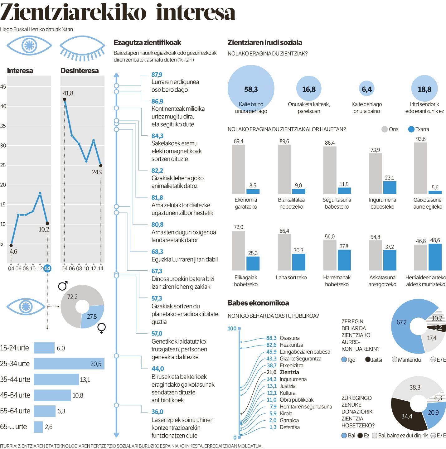 «Lelokeria hutsa da esatea krisia zientziarekin gaindituko dela».