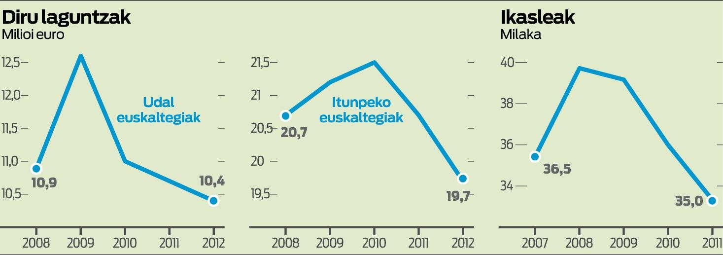 Matrikulazioa hobetu da itunpeko euskaltegietan, %10-12 jaitsi arren.