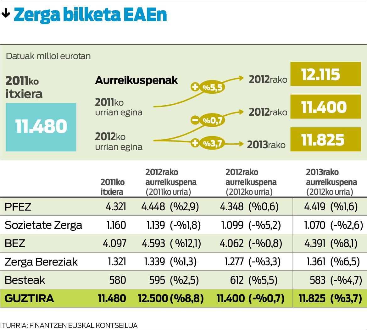 'Opor fiskalen' 309 milioi euro orain gastatu ahalko dituzte erakundeek.