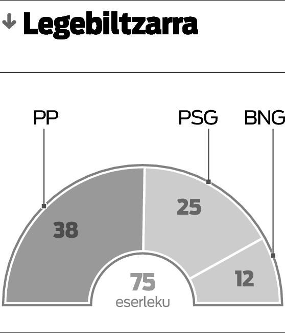 Galiziako bozetan, PPri gehiengo osoa eragozteko itxaropena dute abertzaleek.