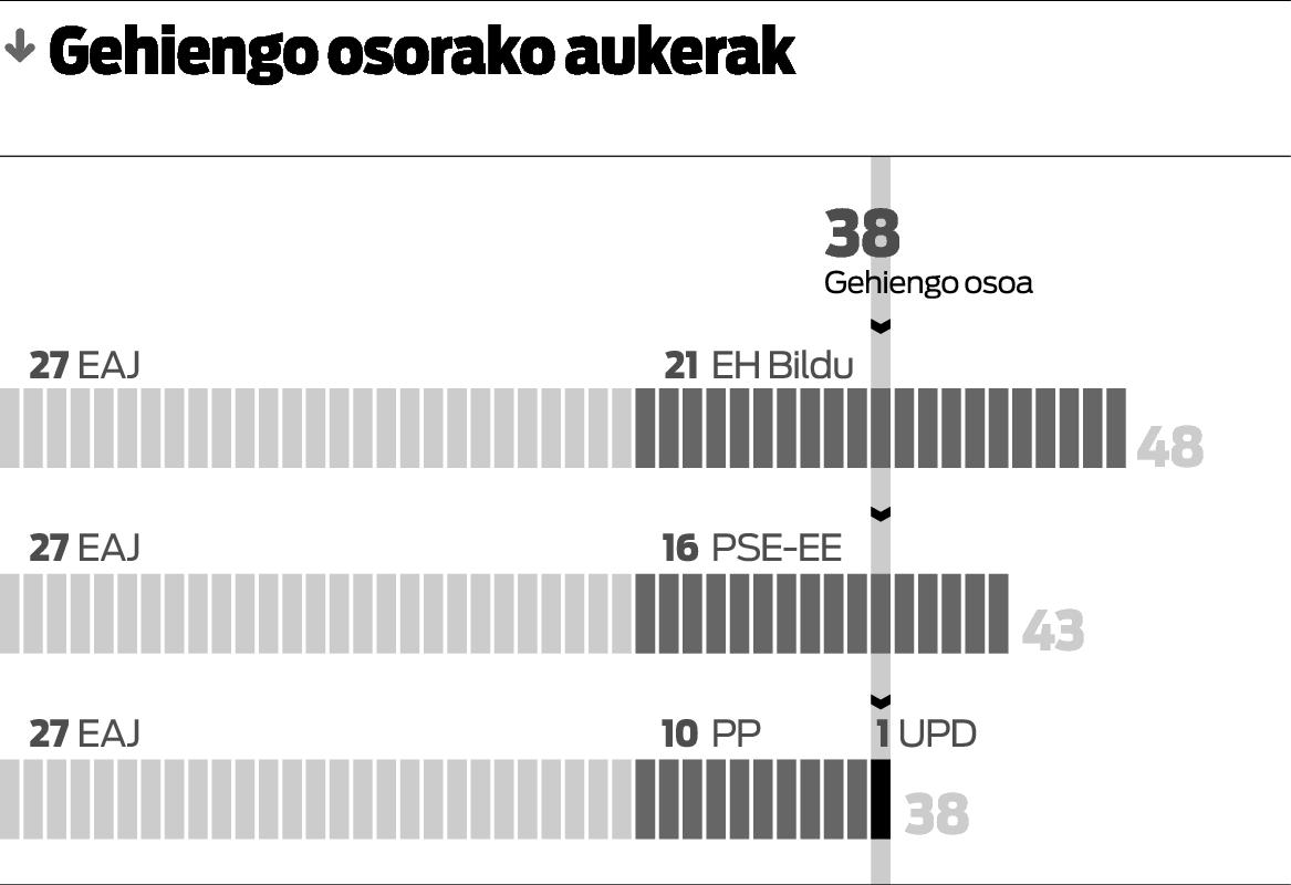 EAJ izan da garaile, 27 eserlekurekin, eta Urkullu izango da lehendakari.