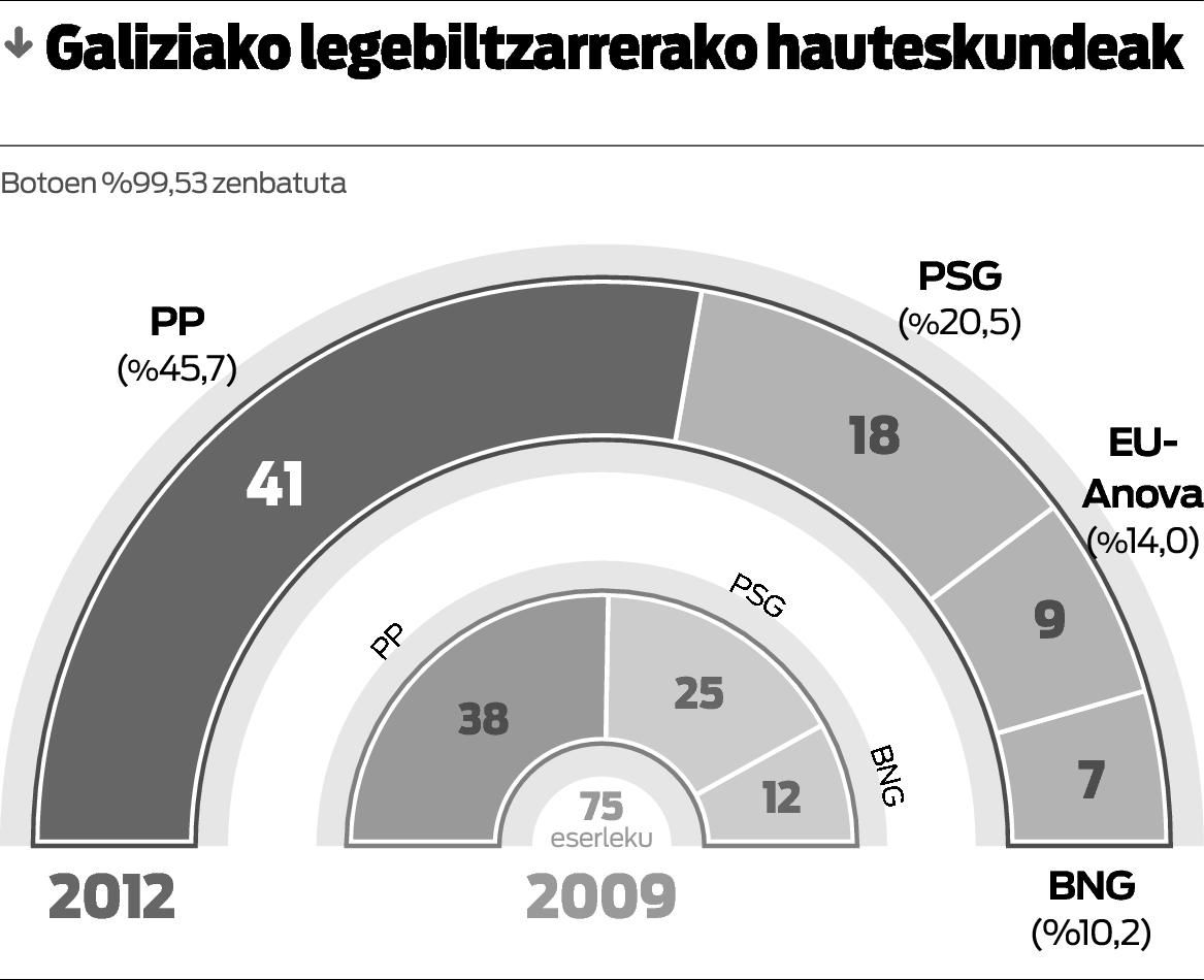 Raxoiren neurriek ez dute oztopatu Feijook gehiengo osoa sendotzea.