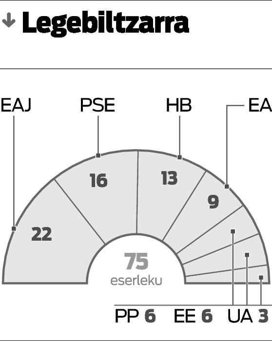 Bi koalizio, legealdi berean.