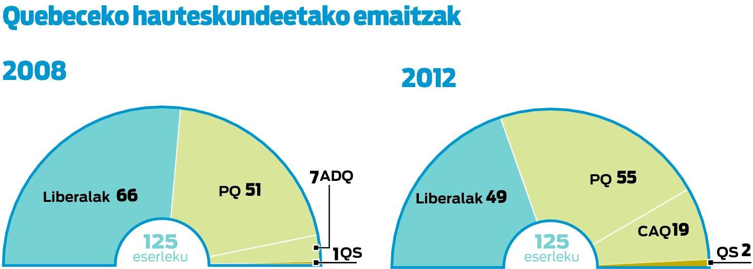 Independentistek berriz gobernatuko dute Quebec, 9 urte igaro eta gero.