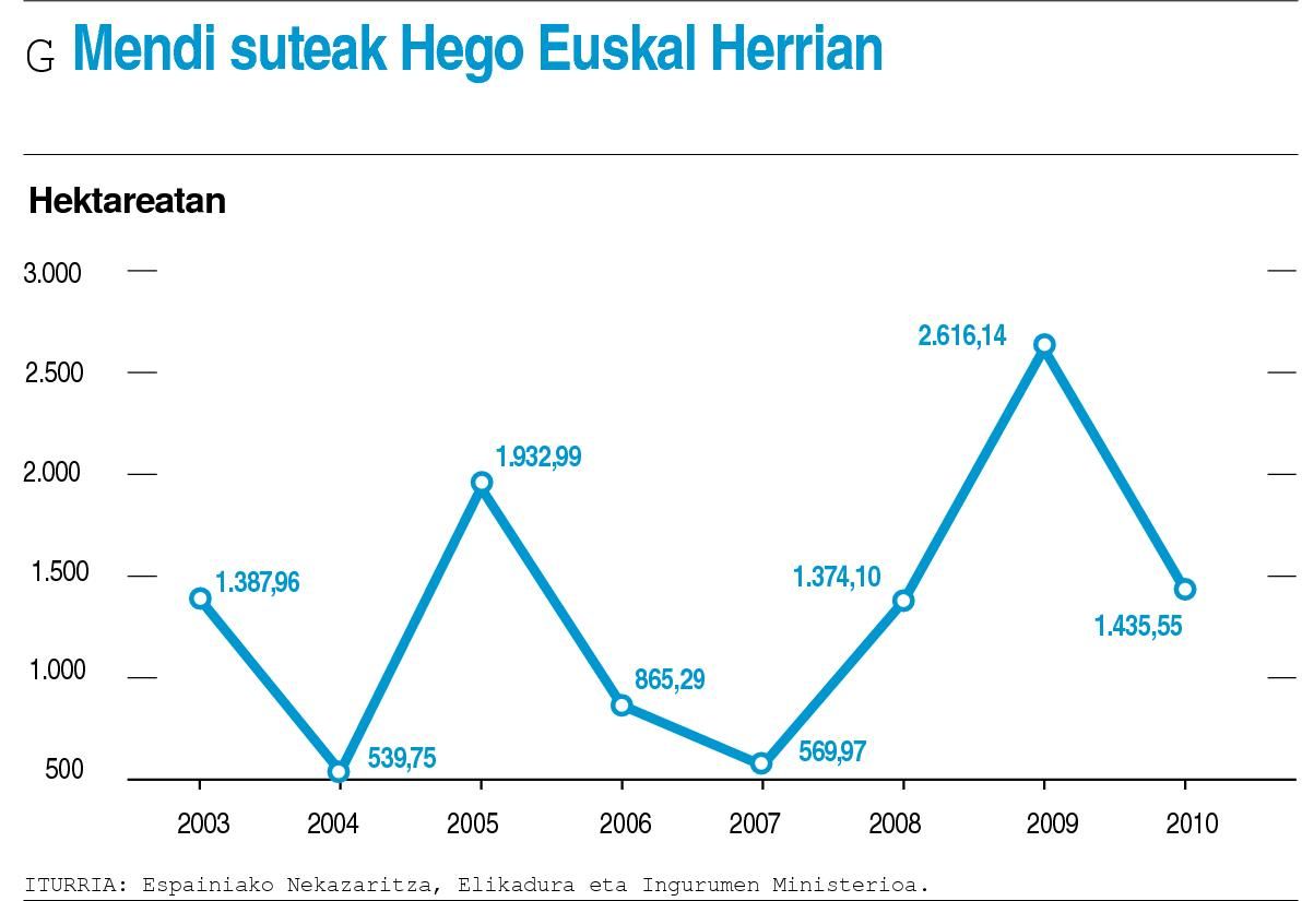 Joan deneko 10 urteko sute handiena Arasen: mila hektarea erre dira.