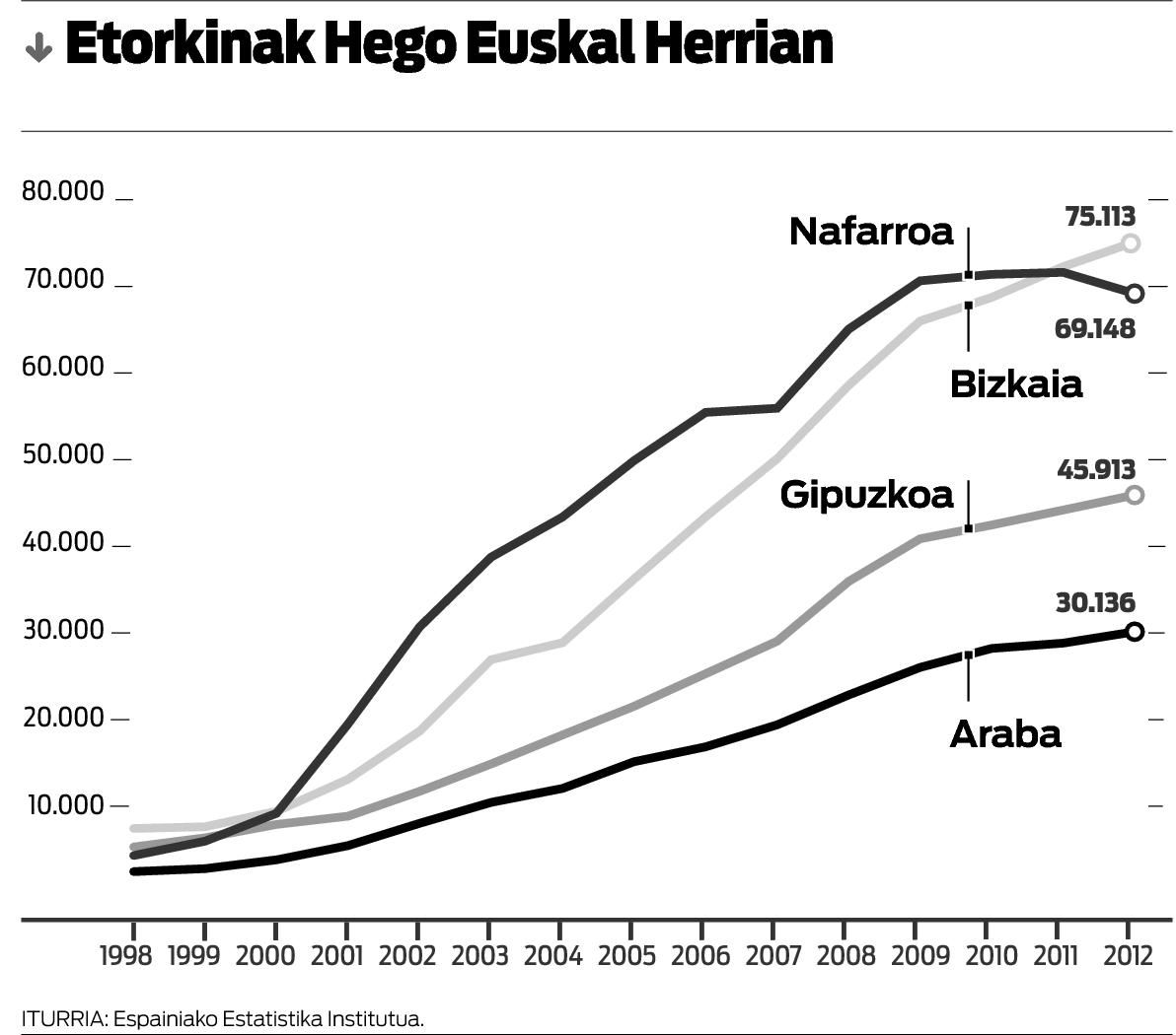 Etorkinen kopurua lehen aldiz jaitsi da Nafarroan: 2.500 gutxiago iaz baino.