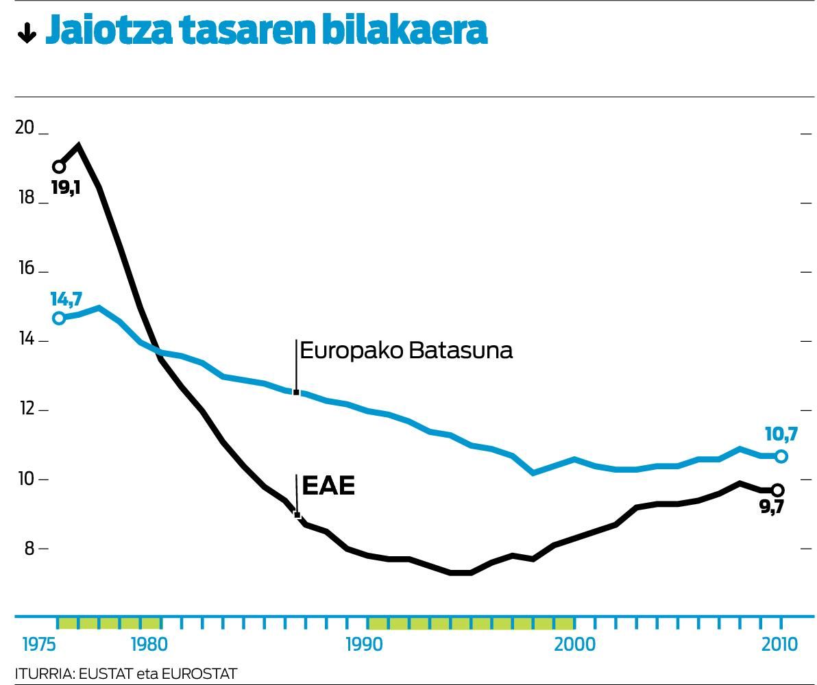 Europan baino ume gutxiago jaiotzen dira batez beste Araba, Bizkai eta Gipuzkoan.