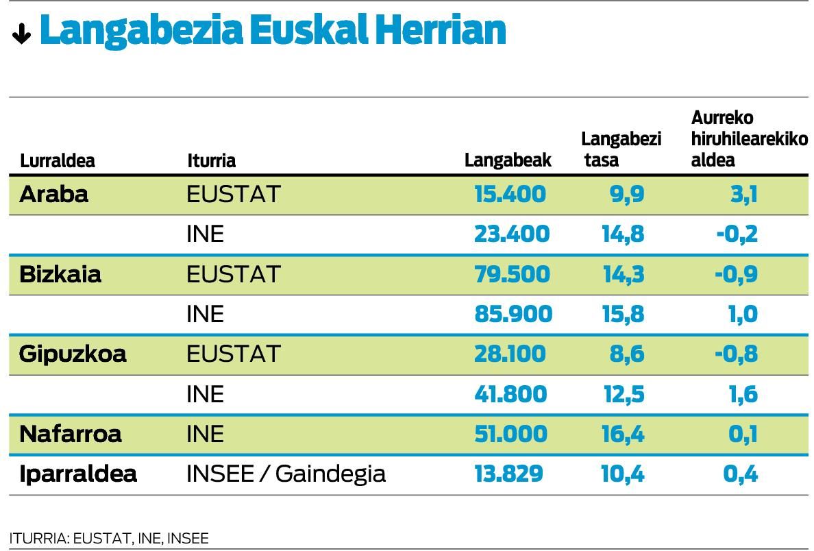 Eustatek baino 28.100 langabe gehiago zenbatu ditu INEk EAEn.