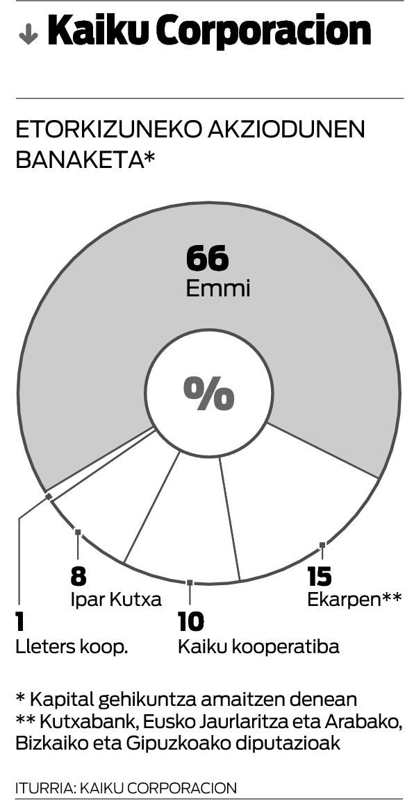 Suitzako Emmiren esku geratu da Kaiku, akzioen %66 eskuratuta.