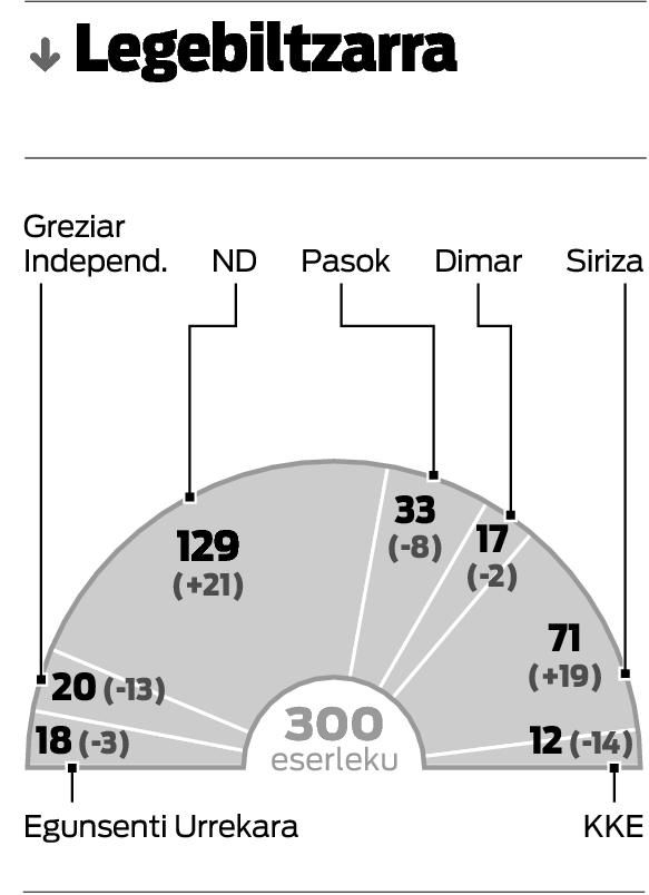 Erreskatearen baldintzak negoziatzen saiatuko da Greziako gobernu berria.