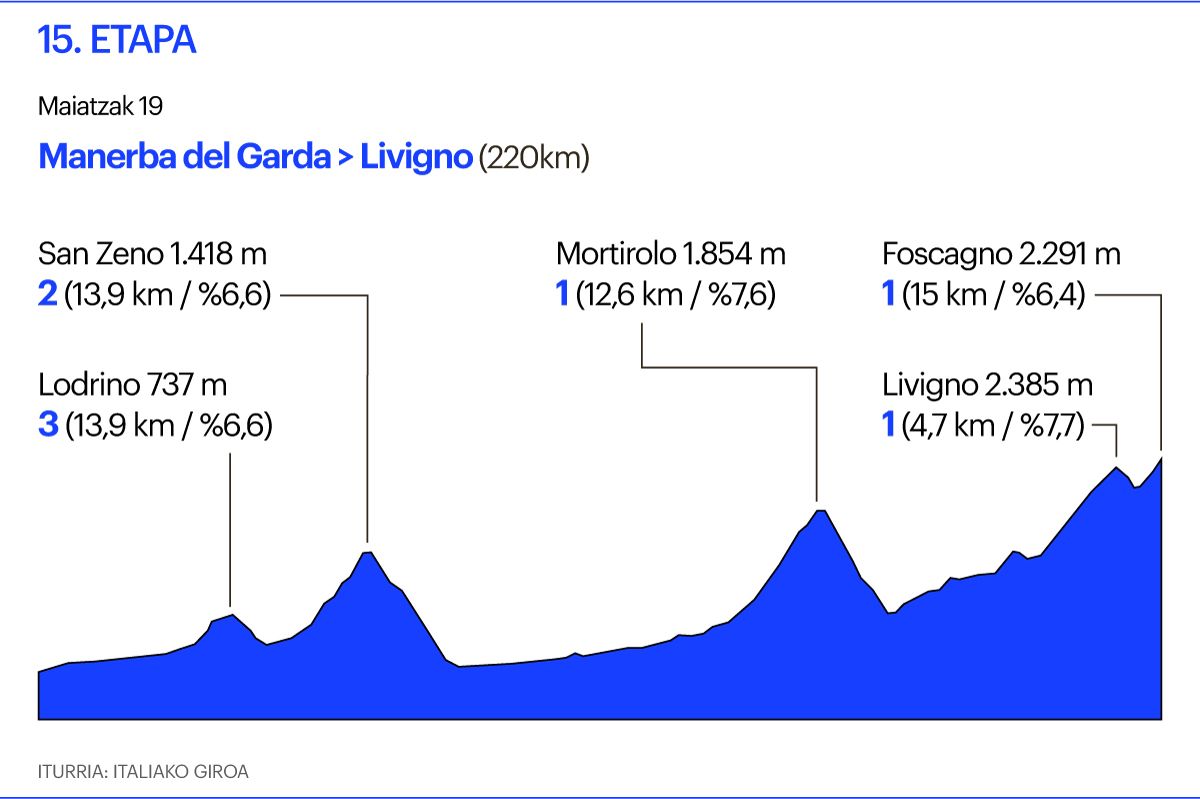 Giro 15. etapa
