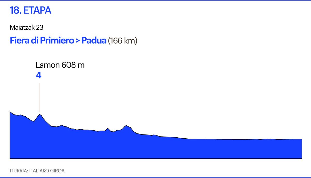 Giro 18. etapa