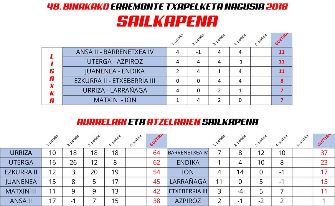 Juanenea eta Endikak lidertza lortu dute. ORIAMENDI2010