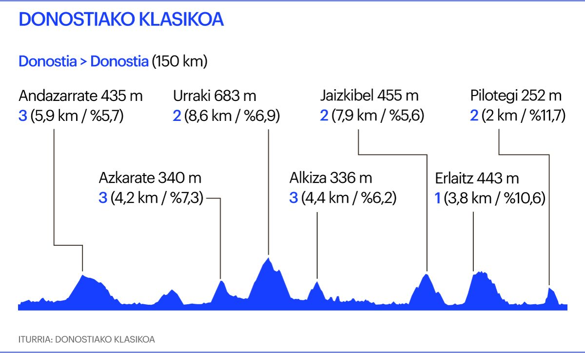 Donostiako klasikoa