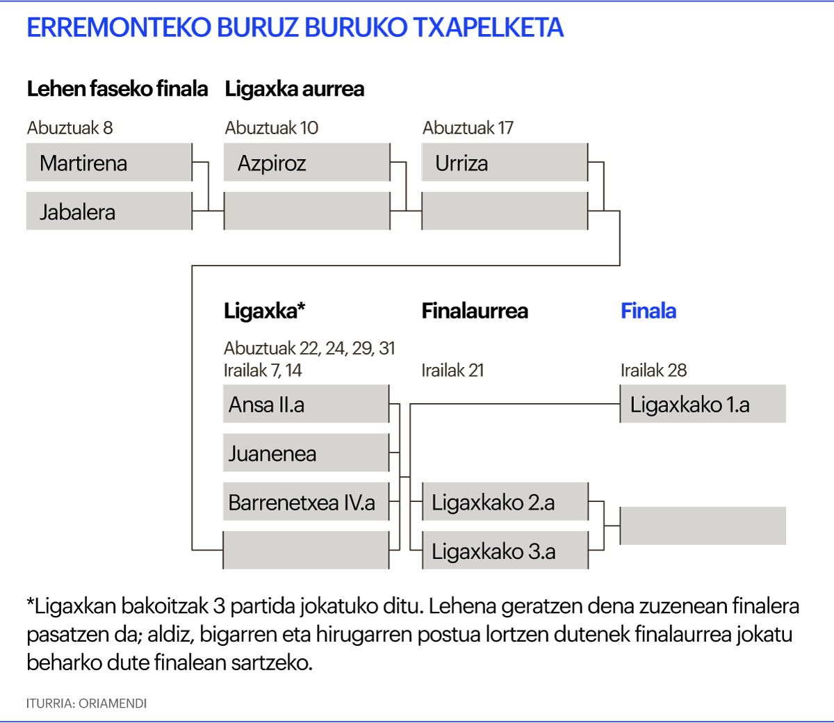 Erremonteko Buruz Buruko txapelketa