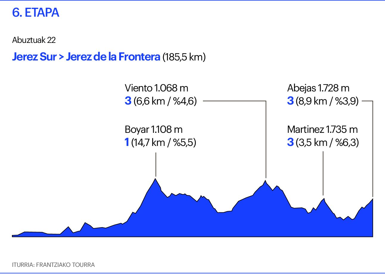 Vuelta 6. etapa