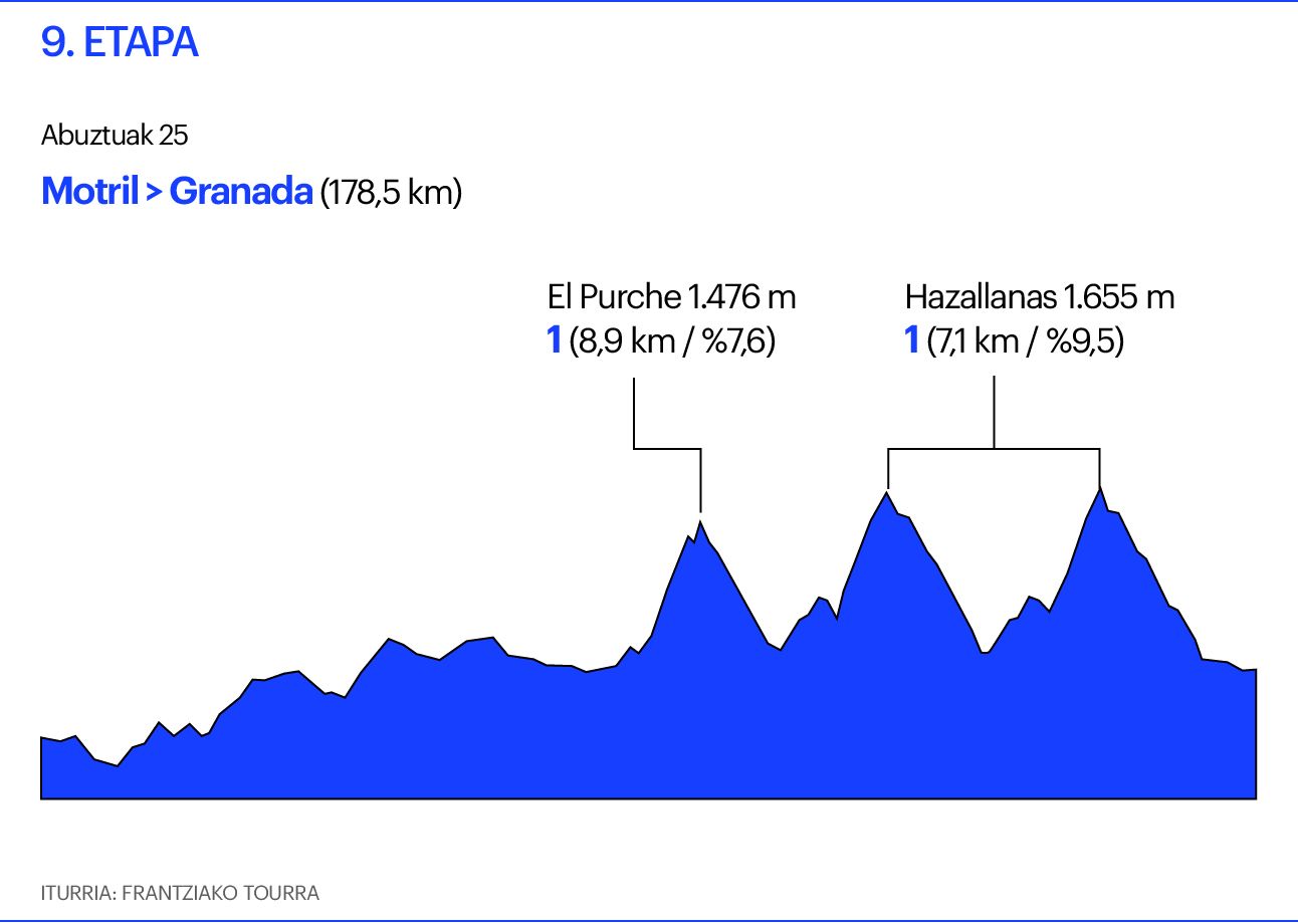 Vuelta 9. etapa