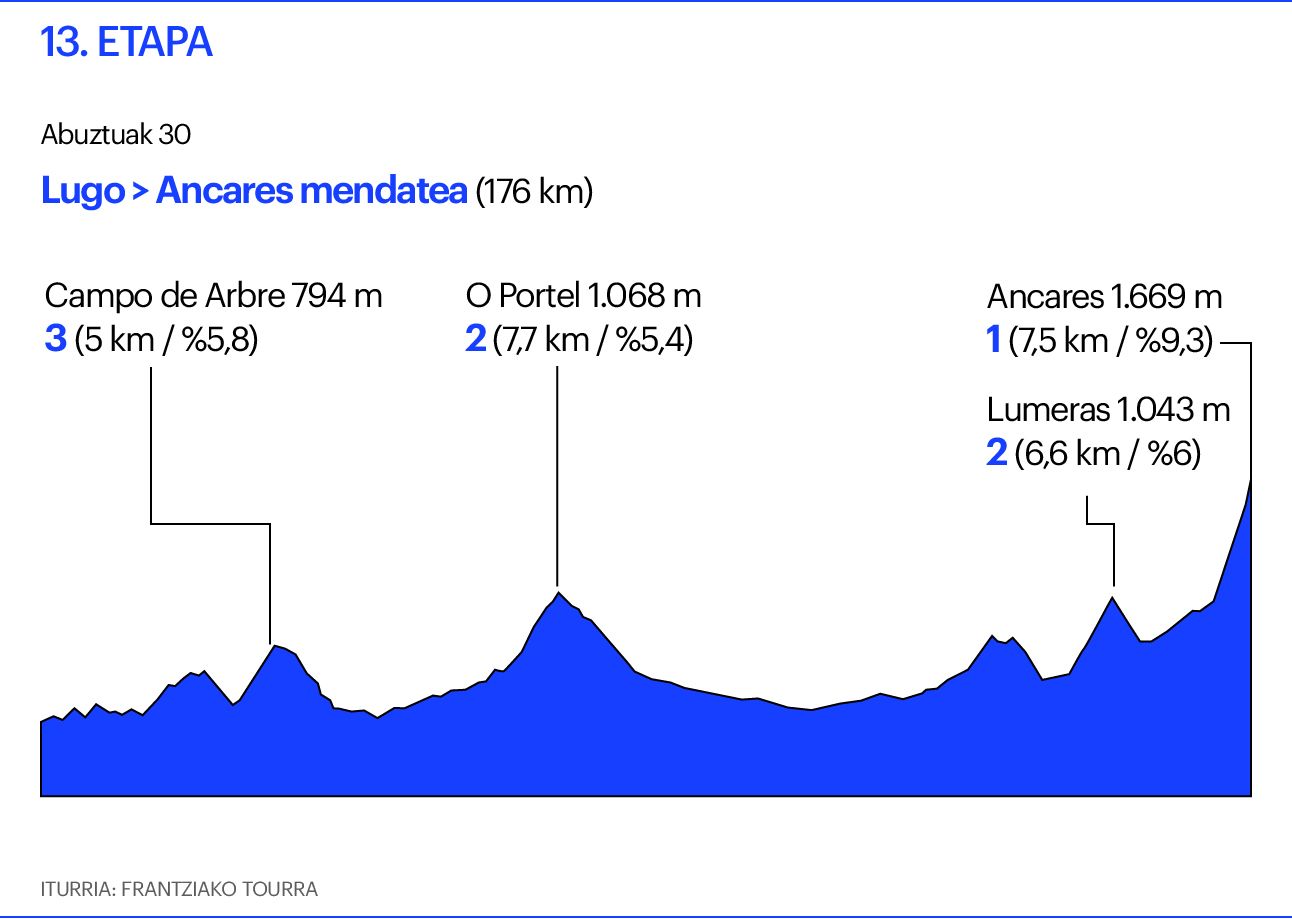 Vuelta 13. etapa