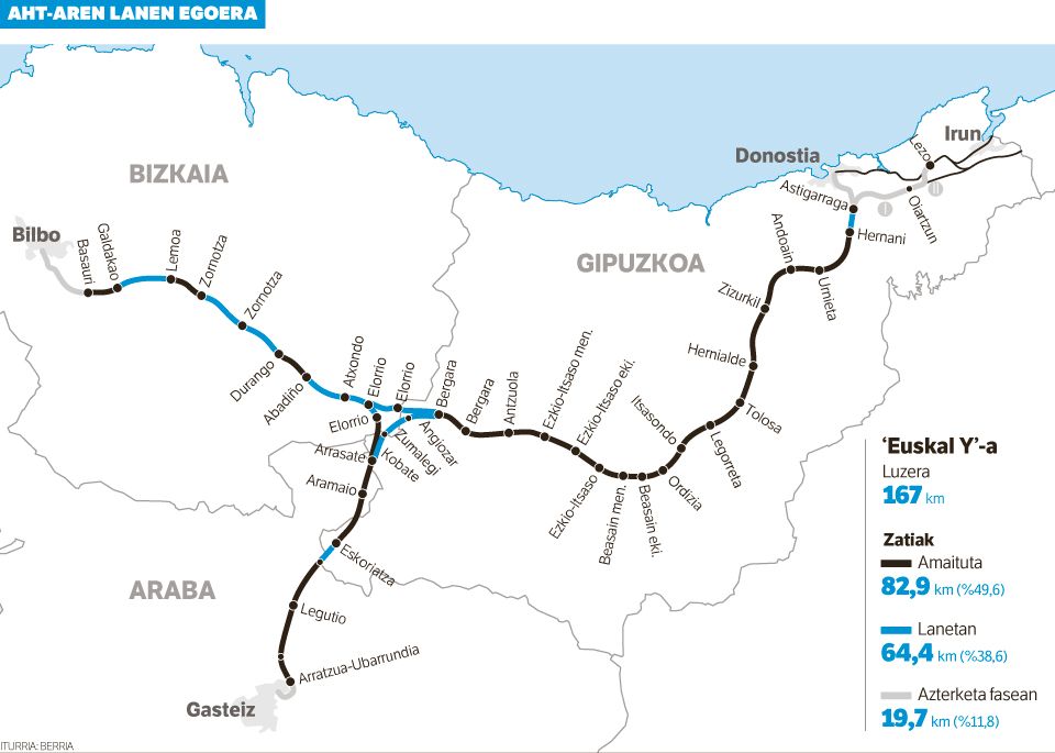 AHTaren lan gehiago bere gain hartzea proposatu dio Jaurlaritzak Madrili.