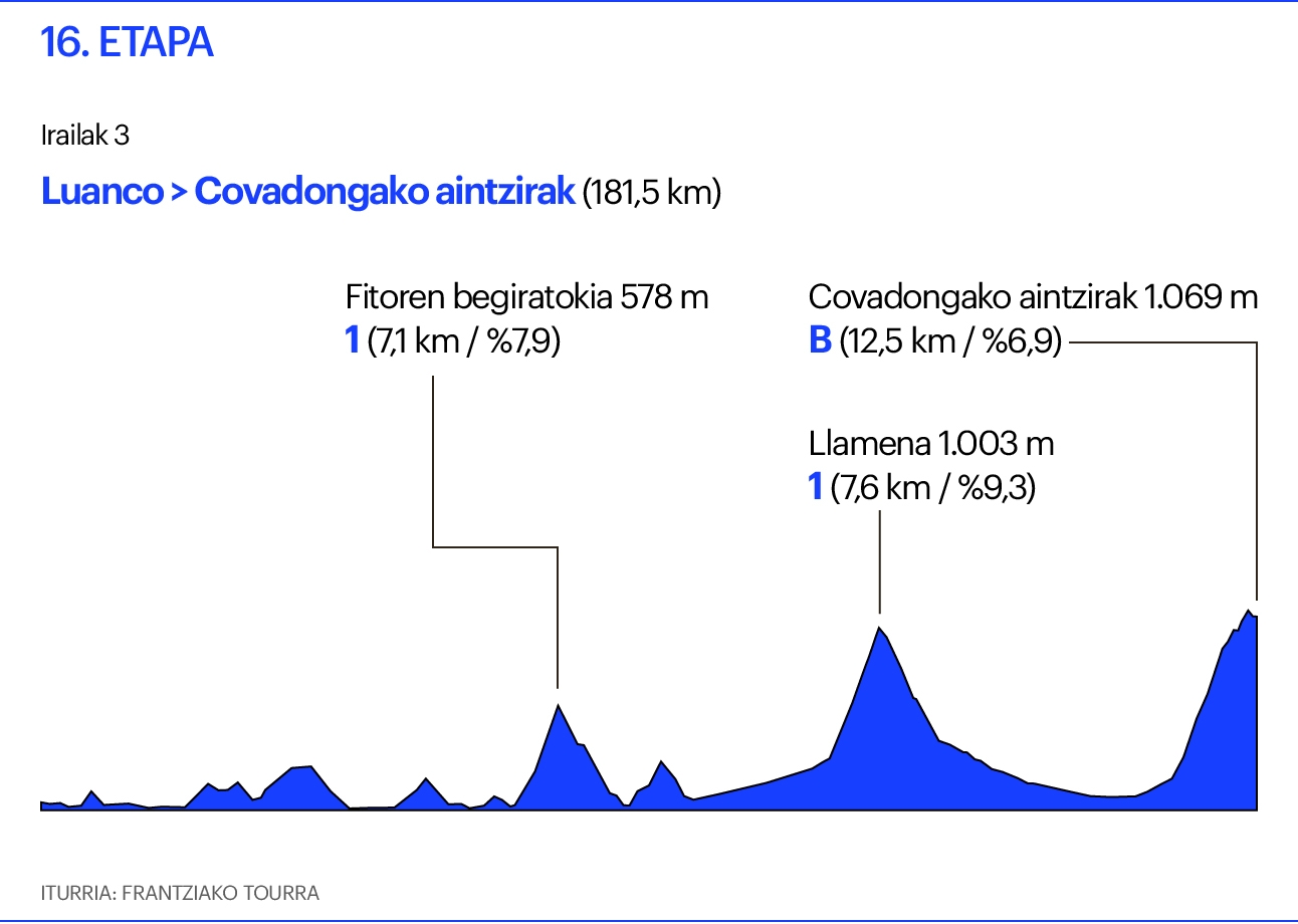 Vuelta 16. etapa