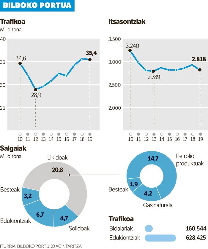 Bilboko portuak espero du aurten trafikoa berriz handituko dela.