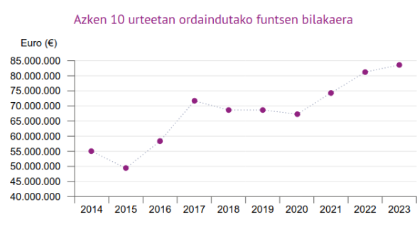 Araba, Bizkai eta Gipuzkoako lankidetza funtsaren bilakaera. ITURRIA: EUSKAL LANKIDETZA PUBLIKOAREN ATARIA.