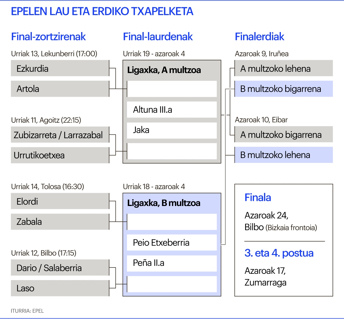 Lau eta Erdiko Txapelketa