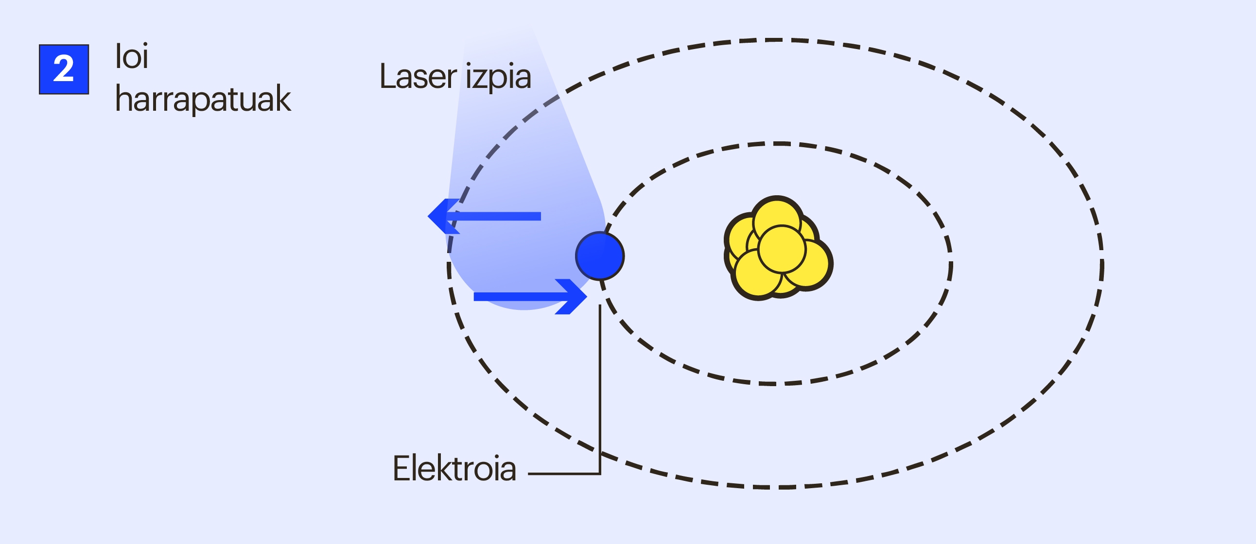 Qubit motak - ioi harrapatuak