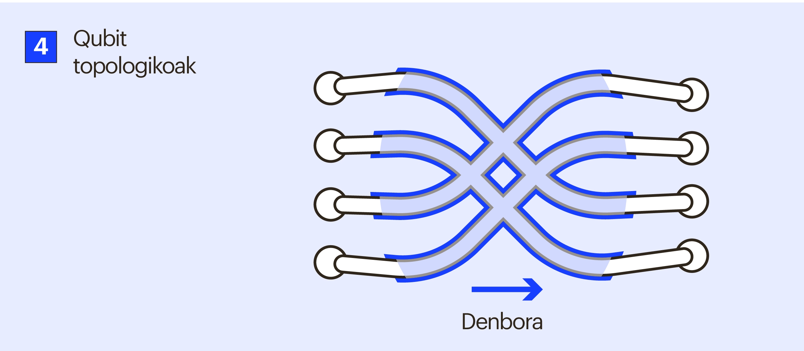 Qubit motak - qubit topologikoak