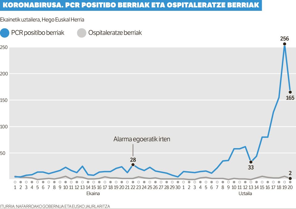 Nafarroan gau giroa mugatuko da, eta horretarako prest da Jaurlaritza.