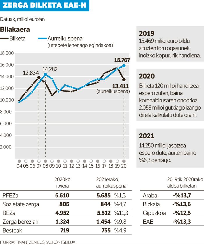 COVID-19aren krisiak 2.000 milioiko zuloa utzi du EAEko ogasunen kutxan.