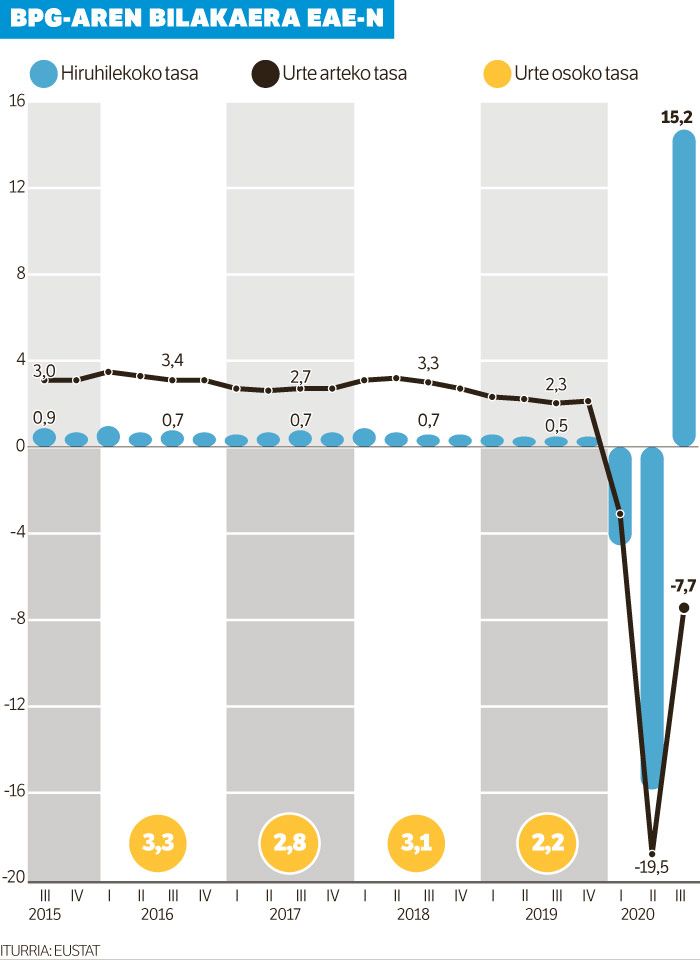 Ekonomiaren errebotea %15,2koa izan da hirugarren hiruhilekoan.