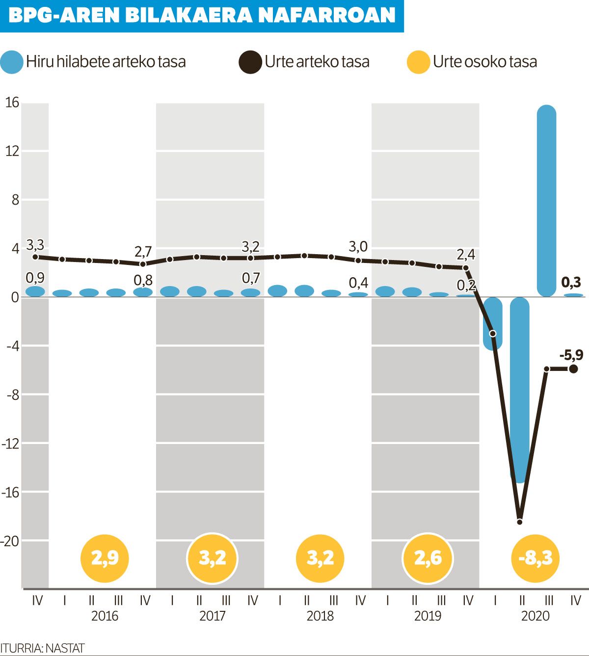 Nafarroako ekonomia %8,3 txikitu zen iaz, neurtutako daturik txarrena.
