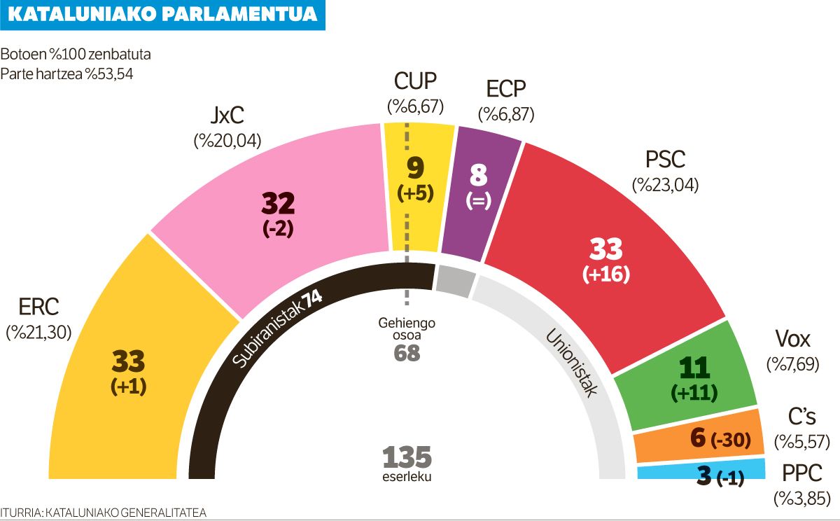 Junts eta CUP ez ezik, Comukoak ere koalizioan nahi ditu Esquerrak.