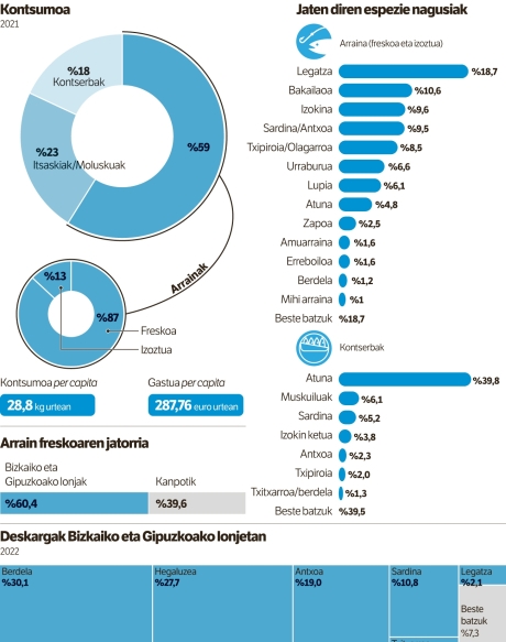 Arrain kontsumoa Euskal Herrian