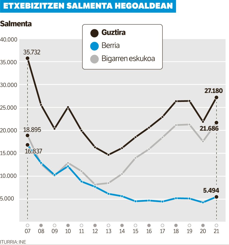 2020ko joera aldatu, eta etxe salmenta %24 igo zen iaz Hego Euskal Herrian.