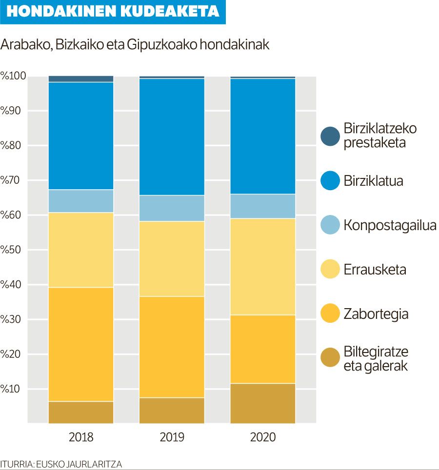 Birziklatze tasa jaitsi egin da 2018tik 2020ra bitartean.