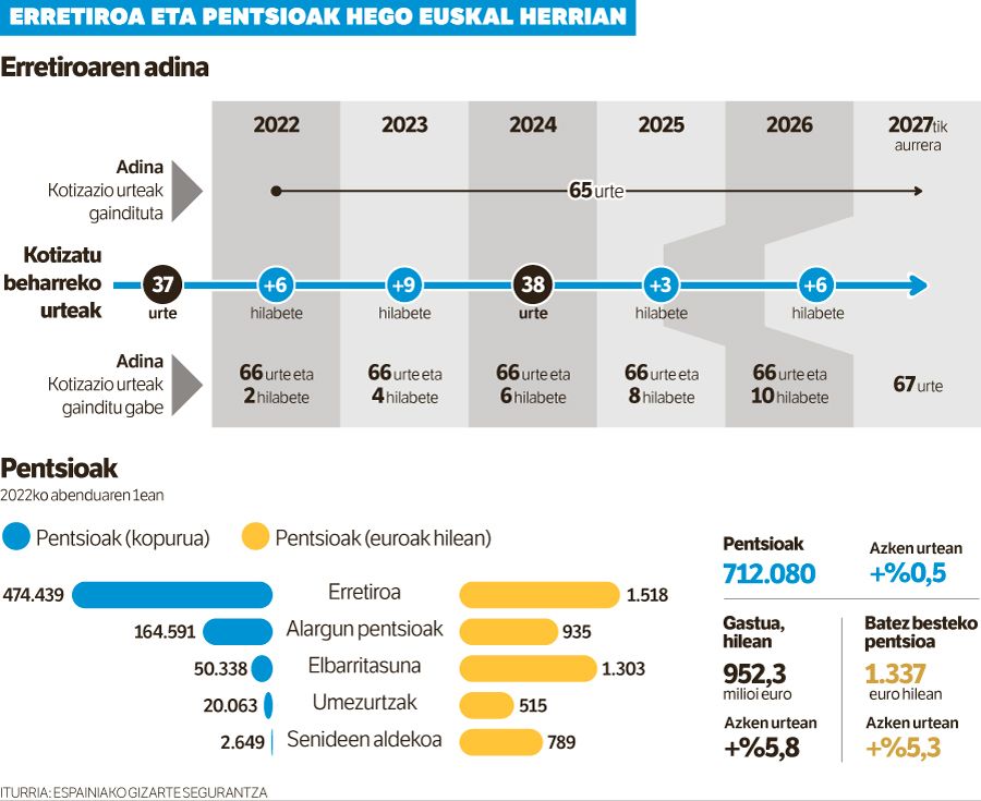 Erretiroa hartzeko adina beste bi hilabete atzeratuko da 2023an.