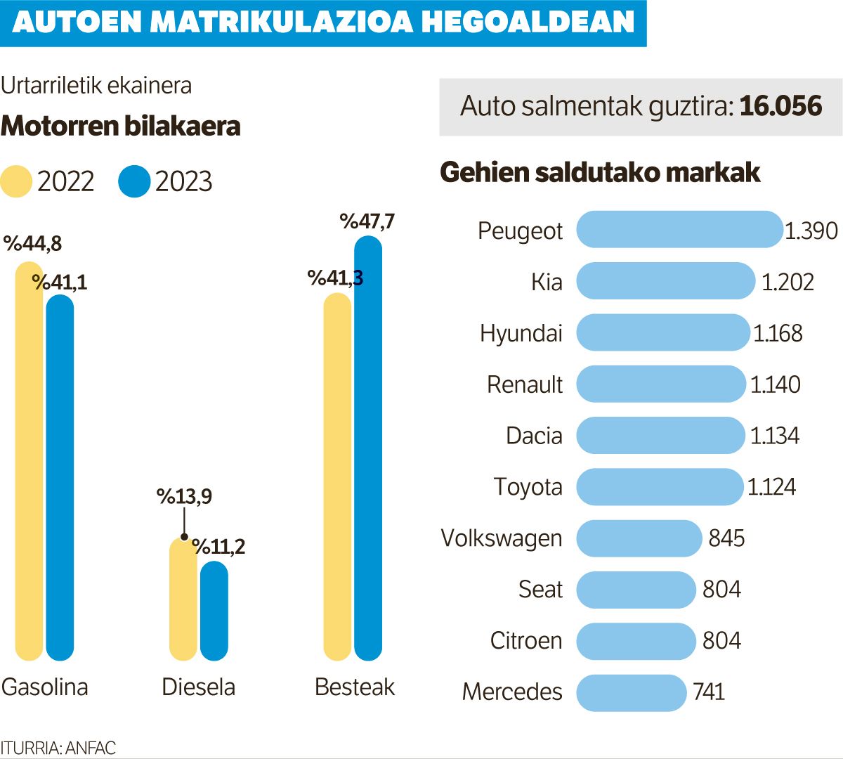 Inflazioari izkin egin dio autoen salmentak: %14 handitu da Hegoaldean.