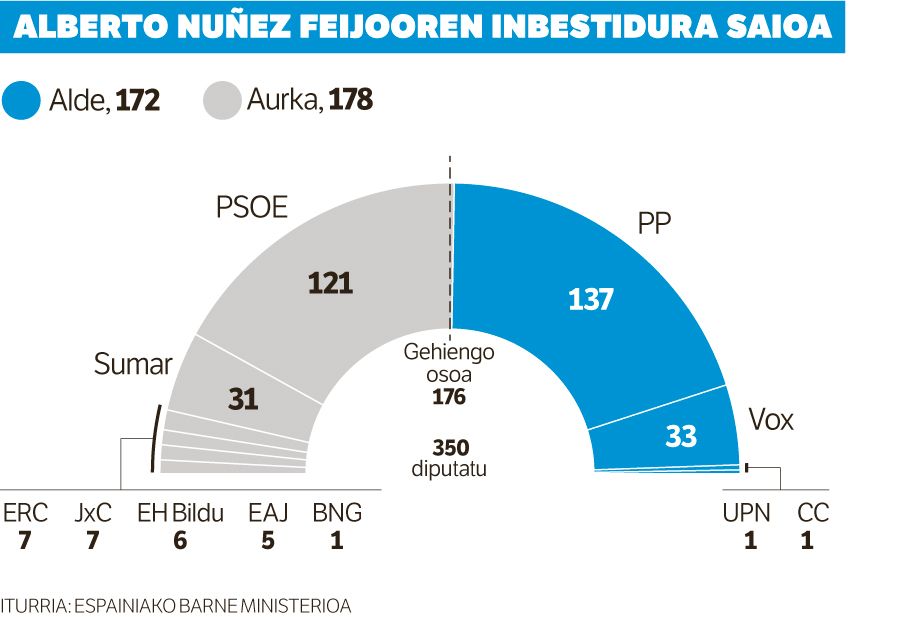 Bere printzipioei uko egin izana leporatu dio Feijook Sanchezi.