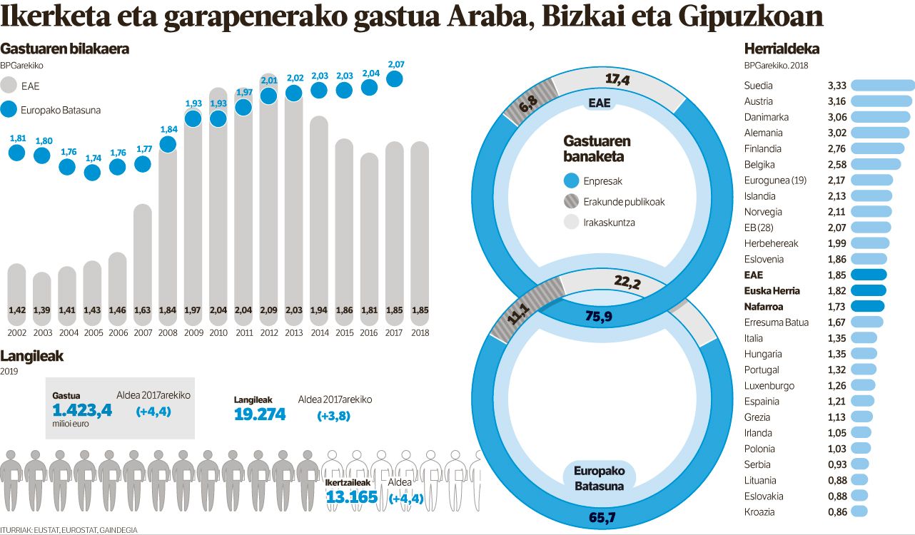 Iturriak: Eustat, Eurostat, Gaindegia. JOXAN APEZTEGIA.